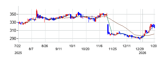 リニカルの株価チャート