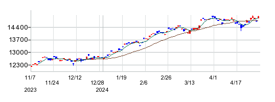 ｉＦｒｅｅＥＴＦ　Ｓ＆Ｐ５００（為替ヘッジなし）の株価チャート