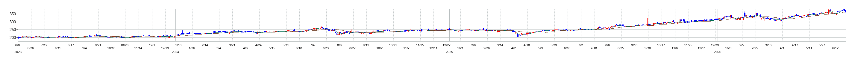 ｉシェアーズ　ＭＳＣＩ　ジャパン気候変動アクション　ＥＴＦの株価チャート