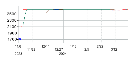 シミックホールディングスの株価チャート