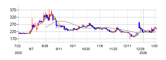 クシムの株価チャート