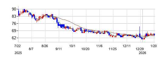 ウェッジホールディングスの株価チャート