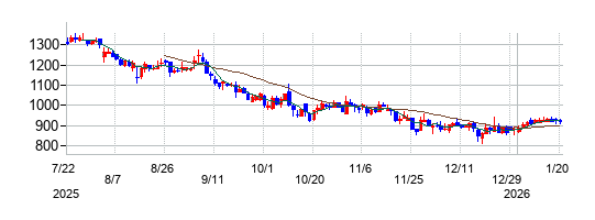 ＡＩフュージョンキャピタルグループの株価チャート