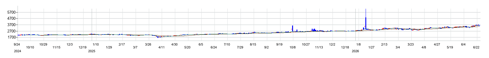 ＳＭＴ　ＥＴＦ日本株厳選投資アクティブの株価チャート