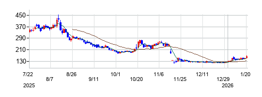 フルッタフルッタの株価チャート
