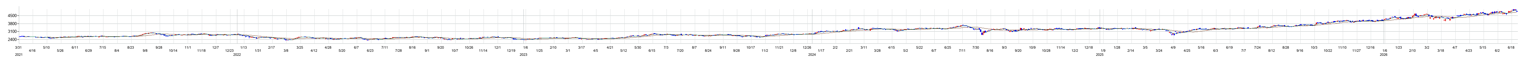 グローバルＸ　ＭＳＣＩ　ガバナンス・クオリティ－日本株式　ＥＴＦの株価チャート