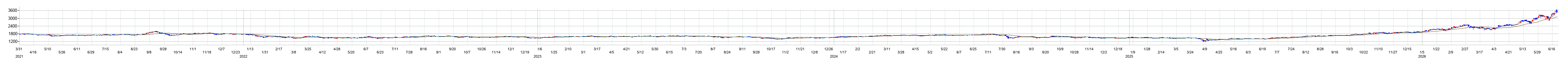 グローバルＸ　クリーンテック－日本株式　ＥＴＦの株価チャート