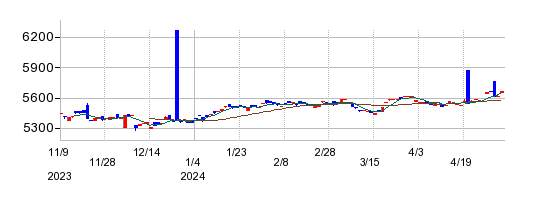 NEXT FUNDS ブルームバーグ米国国債(7-10年)インデックス(為替ヘッジなし)連動型上場投の株価チャート