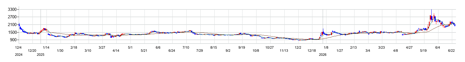 ＴＭＨの株価チャート