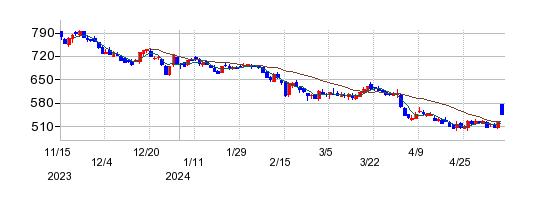 ユーグレナの株価チャート