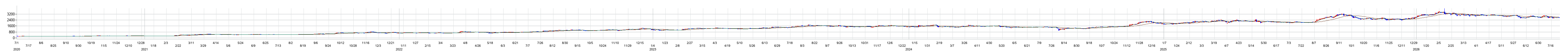 ＬＡホールディングスの株価チャート