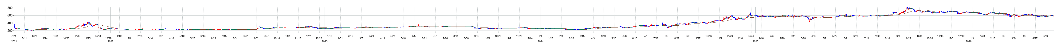 ランドネットの株価チャート