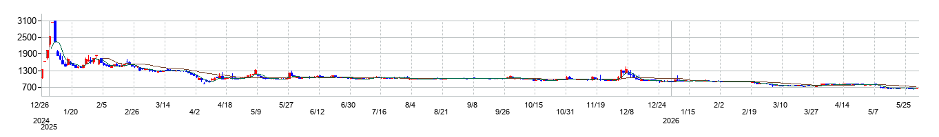 ｖｉｓｕｍｏの株価チャート
