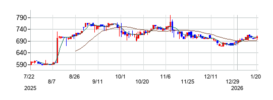 オーウイルの株価チャート
