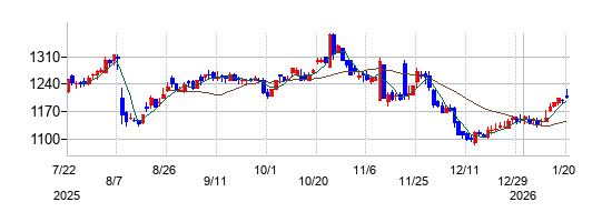 シュッピンの株価チャート