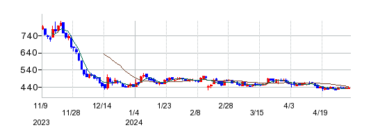 サンワカンパニーの株価チャート