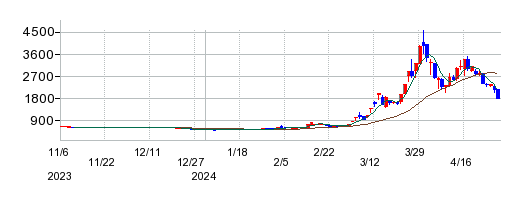 エスポアの株価チャート