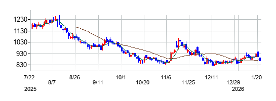 ＴａｌｅｎｔＸの株価チャート