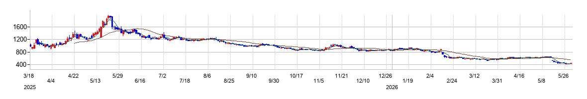 ＴａｌｅｎｔＸの株価チャート