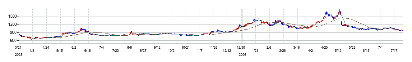 ミークの株価チャート