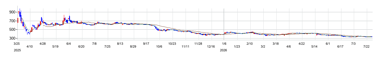 ミライロの株価チャート