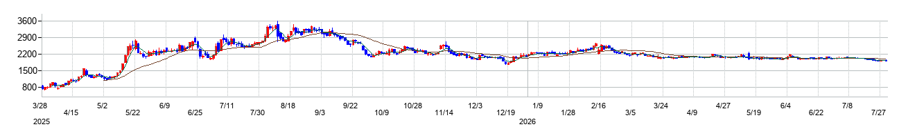 トヨコーの株価チャート