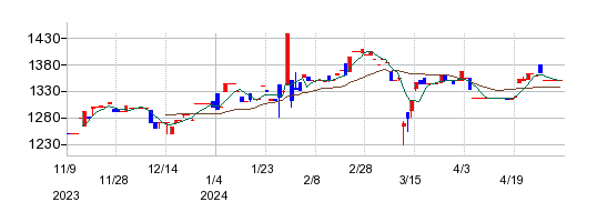 アトムリビンテックの株価チャート