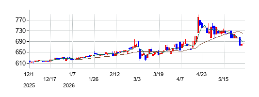 の株価チャート