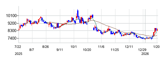 霞ヶ関キャピタルの株価チャート