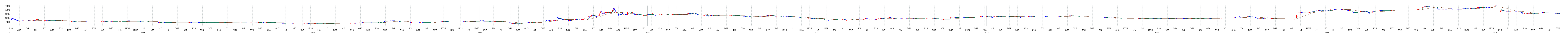 No.1の株価チャート