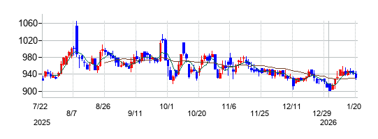 デジタルハーツホールディングスの株価チャート