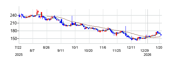 フライトソリューションズの株価チャート