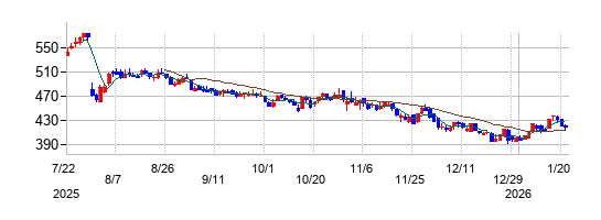 ドリコムの株価チャート