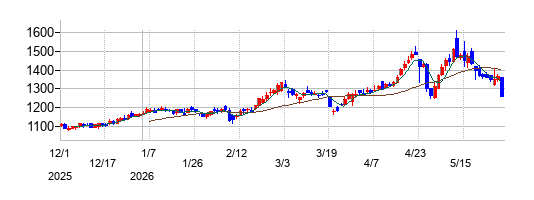 の株価チャート