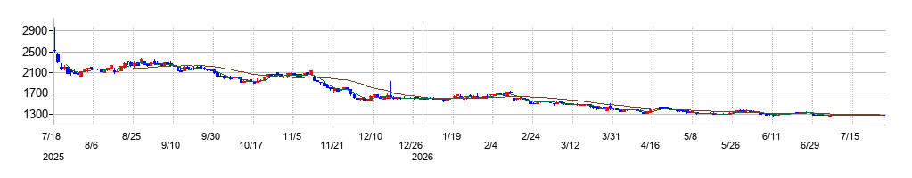 みのやの株価チャート