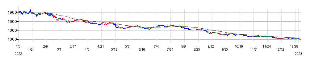 大王製紙の株価チャート