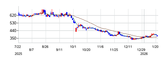 gumiの株価チャート