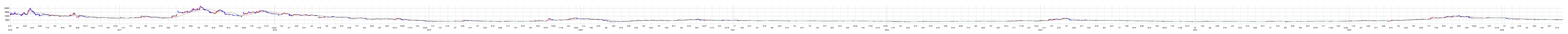 エディアの株価チャート