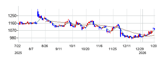 チェンジホールディングスの株価チャート