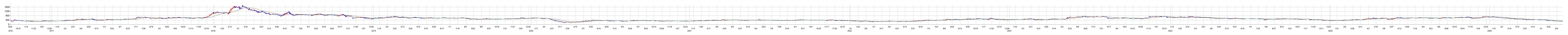 シンクロフードの株価チャート