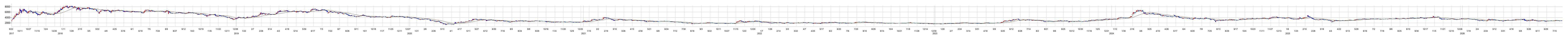 PKSHA Technologyの株価チャート