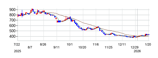 ニューラルグループの株価チャート