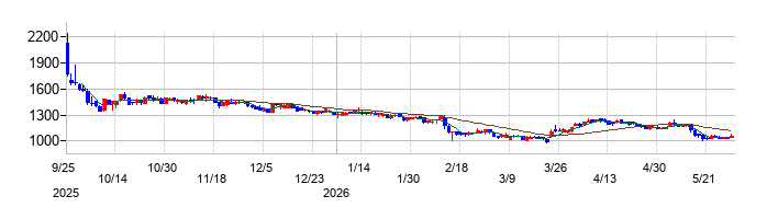 ＧＭＯコマースの株価チャート