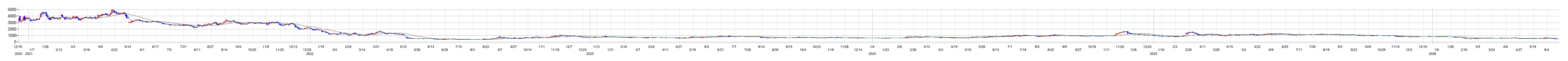 プレイドの株価チャート