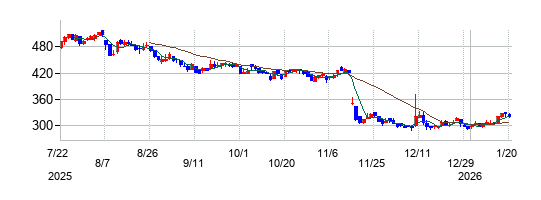 スパイダープラスの株価チャート