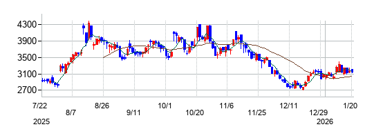 網屋の株価チャート