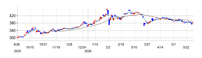 グローバルＸ　ゴールド　ＥＴＦの株価チャート