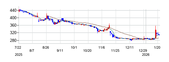 ハイブリッドテクノロジーズの株価チャート