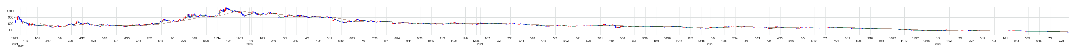 ハイブリッドテクノロジーズの株価チャート
