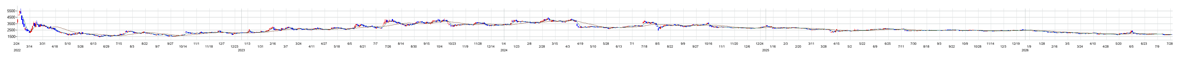 ＢｅｅＸ（ビーエックス）の株価チャート